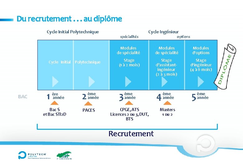 Du recrutement. . . au diplôme Cycle Initial Polytechnique BAC année 1 ère Bac