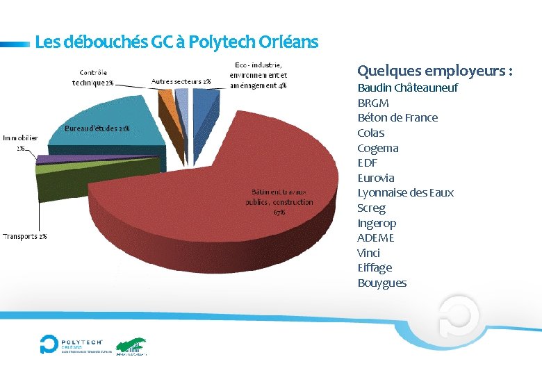 Les débouchés GC à Polytech Orléans Quelques employeurs : Baudin Châteauneuf BRGM Béton de