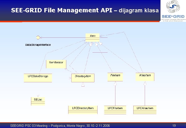 SEE-GRID File Management API – dijagram klasa SEEGRID PSC 03 Meeting – Podgorica, Monte