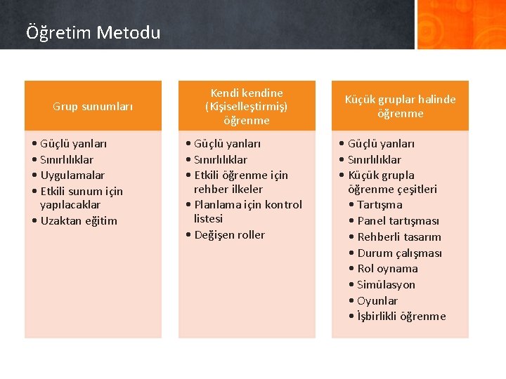 Öğretim Metodu Grup sunumları • Güçlü yanları • Sınırlılıklar • Uygulamalar • Etkili sunum