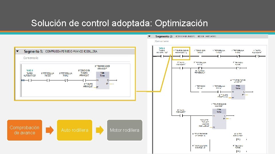 Solución de control adoptada: Optimización Comprobación de avance Auto rodillera Motor rodillera 