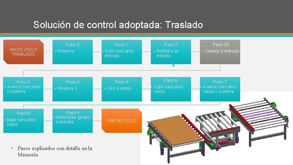 Solución de control adoptada: Traslado Paso 0 INICIO CICLO TRASLADO Paso 3 • Avance