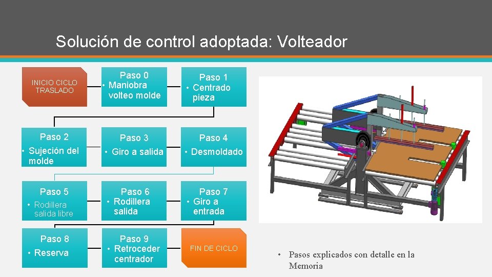 Solución de control adoptada: Volteador INICIO CICLO TRASLADO Paso 2 • Sujeción del molde