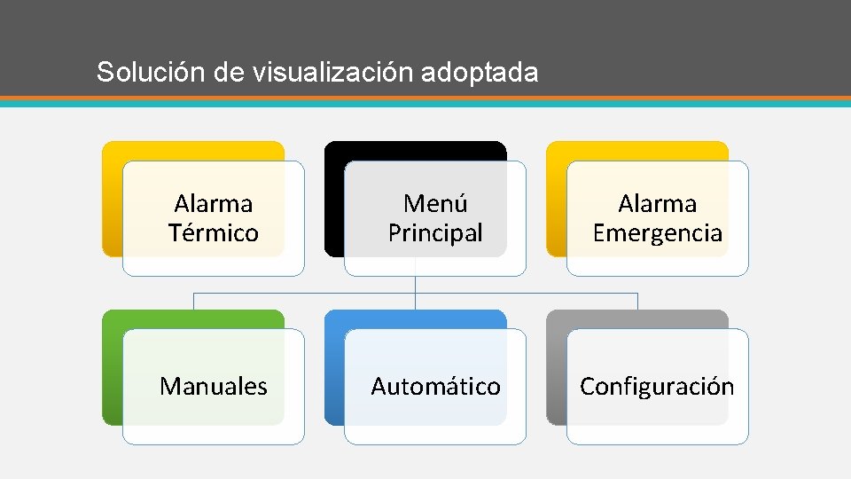 Solución de visualización adoptada Alarma Térmico Menú Principal Alarma Emergencia Manuales Automático Configuración 