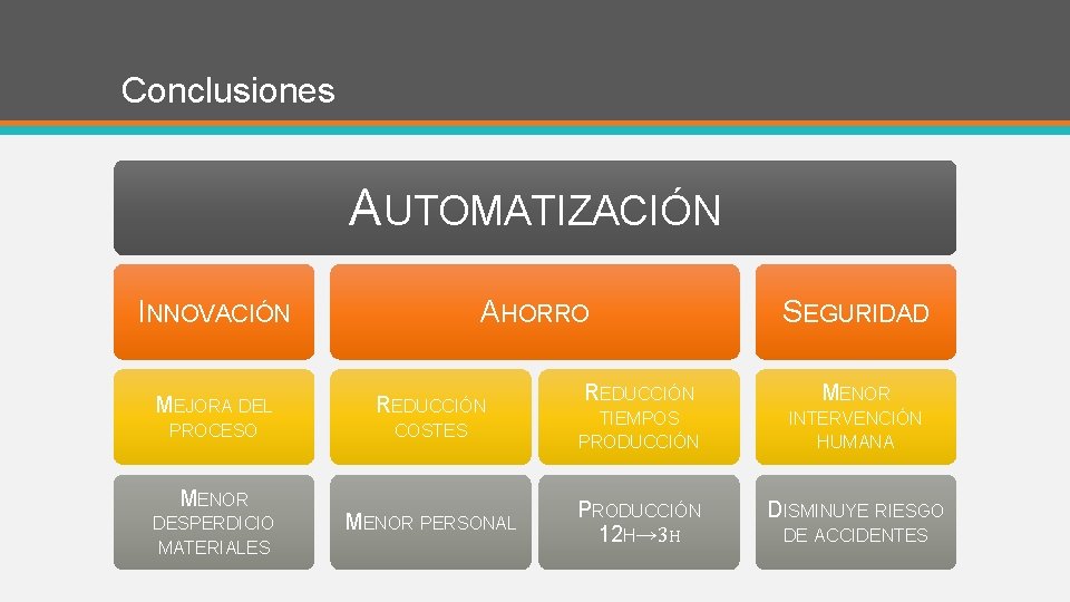 Conclusiones AUTOMATIZACIÓN INNOVACIÓN AHORRO REDUCCIÓN MENOR COSTES TIEMPOS PRODUCCIÓN INTERVENCIÓN HUMANA MENOR PERSONAL PRODUCCIÓN