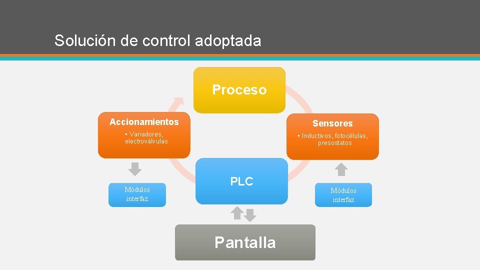 Solución de control adoptada Proceso Accionamientos Sensores • Variadores, electroválvulas Módulos interfaz • Inductivos,