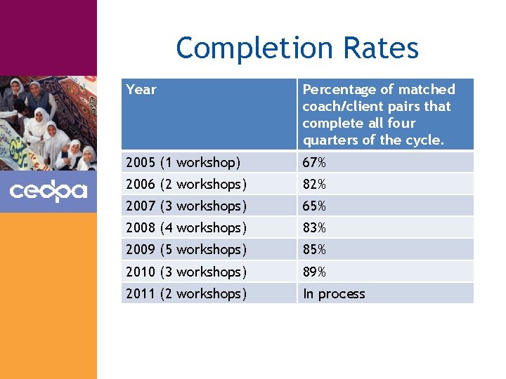 Completion Rates Year Percentage of matched coach/client pairs that complete all four quarters of