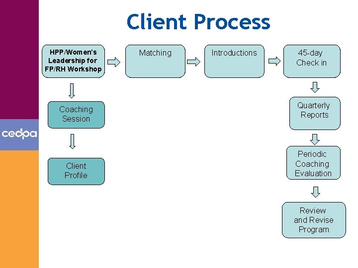 Client Process HPP/Women’s Leadership for FP/RH Workshop Matching Introductions 45 -day Check in 1