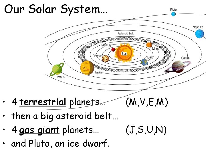 Our Solar System… • 4 terrestrial planets… (M, V, E, M) • then a