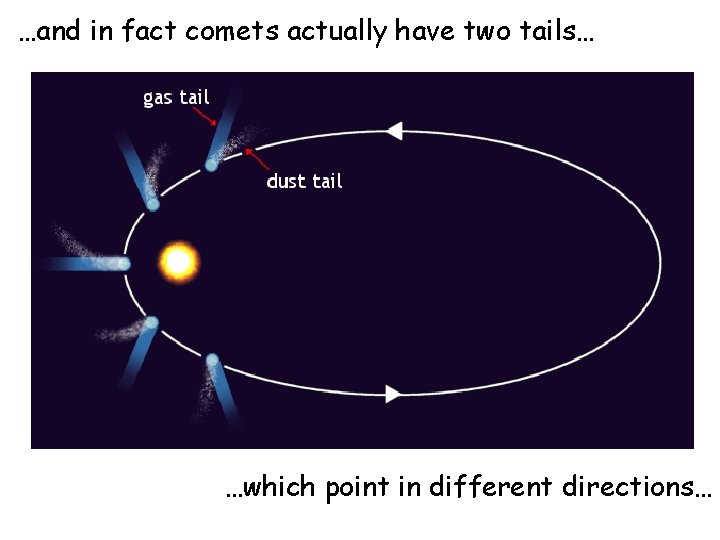 …and in fact comets actually have two tails… …which point in different directions… 