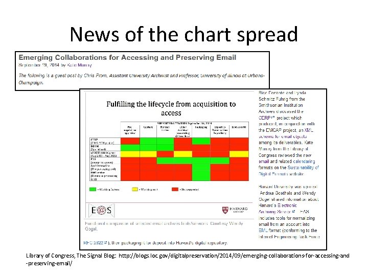 News of the chart spread Library of Congress, The Signal Blog: http: //blogs. loc.