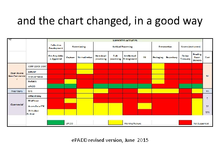 and the chart changed, in a good way e. PADD revised version, June 2015