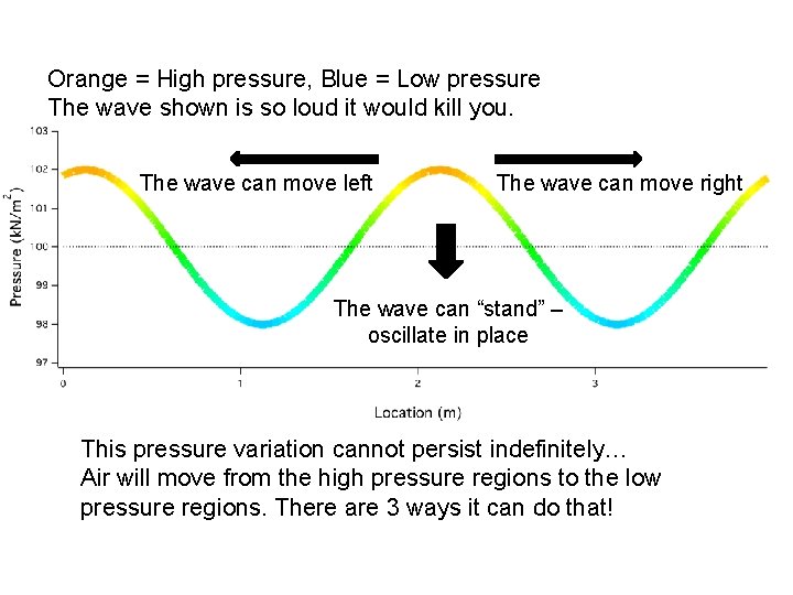 Orange = High pressure, Blue = Low pressure The wave shown is so loud