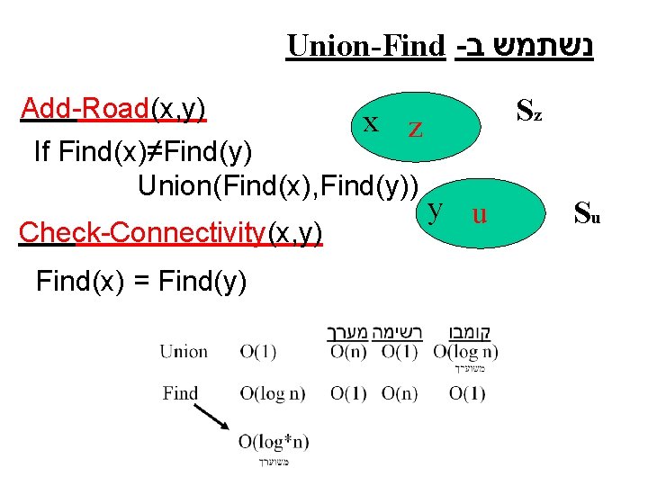 UnionFind Chapter 22 Data Structures for Disjoint Sets