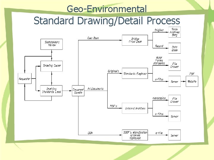 Geo-Environmental Standard Drawing/Detail Process 