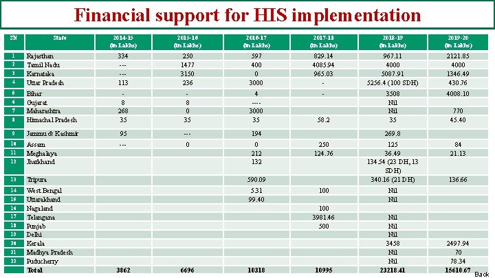 Financial support for HIS implementation SN 2014 -15 (in Lakhs) 2015 -16 (in Lakhs)