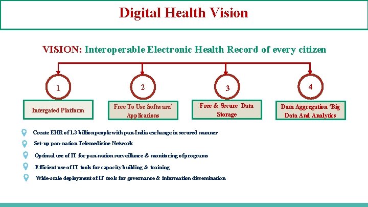 Digital Health Vision VISION: Interoperable Electronic Health Record of every citizen 1 2 3