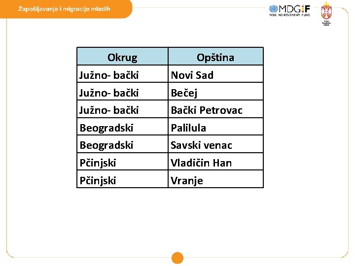 Okrug Južno- bački Beogradski Pčinjski Opština Novi Sad Bečej Bački Petrovac Palilula Savski venac