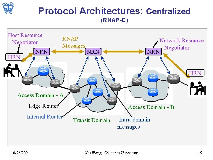 Protocol Architectures: Centralized (RNAP-C) Host Resource Negotiator NRN HRN RNAP Messages Network Resource Negotiator