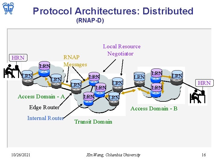 Protocol Architectures: Distributed (RNAP-D) RNAP Messages HRN LRN Local Resource Negotiator LRN Access Domain
