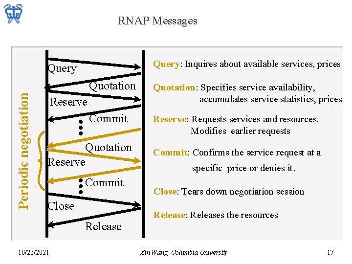 RNAP Messages Query: Inquires about available services, prices Periodic negotiation Query Quotation: Specifies service