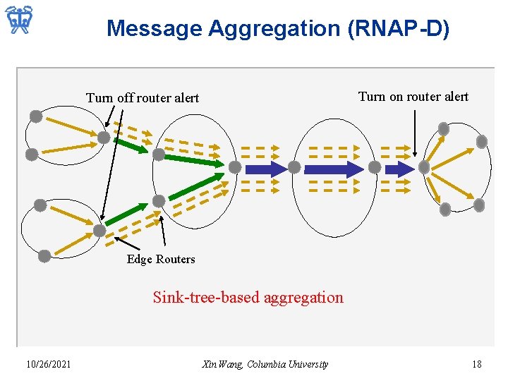 Message Aggregation (RNAP-D) Turn on router alert Turn off router alert Edge Routers Sink-tree-based