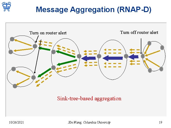 Message Aggregation (RNAP-D) Turn off router alert Turn on router alert Sink-tree-based aggregation 10/26/2021