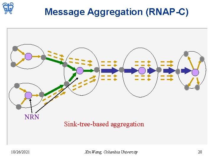 Message Aggregation (RNAP-C) NRN 10/26/2021 Sink-tree-based aggregation Xin Wang, Columbia University 20 