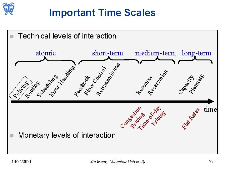 Important Time Scales Technical levels of interaction Monetary levels of interaction 10/26/2021 Xin Wang,