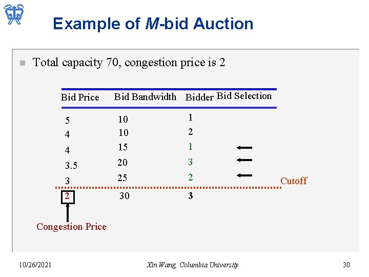 Example of M-bid Auction n Total capacity 70, congestion price is 2 Bid Price