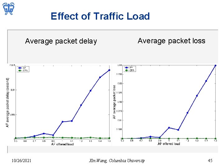 Effect of Traffic Load Average packet delay 10/26/2021 Average packet loss Xin Wang, Columbia