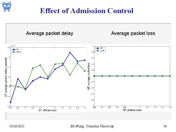 Effect of Admission Control Average packet delay 10/26/2021 Average packet loss Xin Wang, Columbia