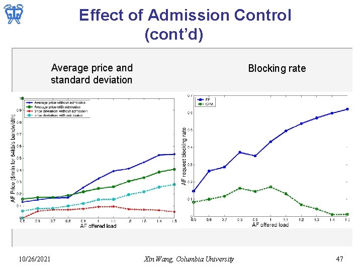 Effect of Admission Control (cont’d) Average price and standard deviation 10/26/2021 Blocking rate Xin