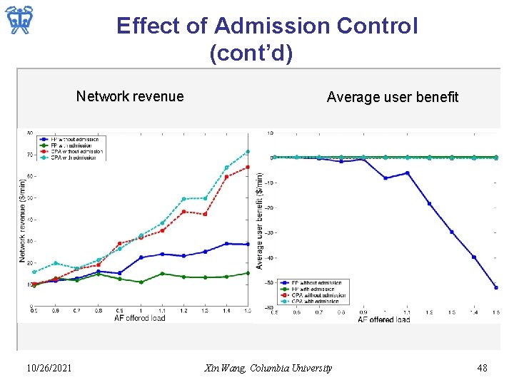 Effect of Admission Control (cont’d) Network revenue 10/26/2021 Average user benefit Xin Wang, Columbia