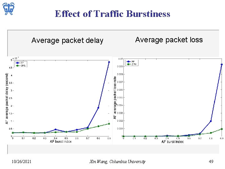 Effect of Traffic Burstiness Average packet delay 10/26/2021 Average packet loss Xin Wang, Columbia