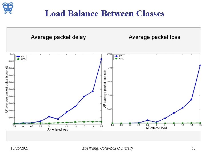 Load Balance Between Classes Average packet delay 10/26/2021 Average packet loss Xin Wang, Columbia