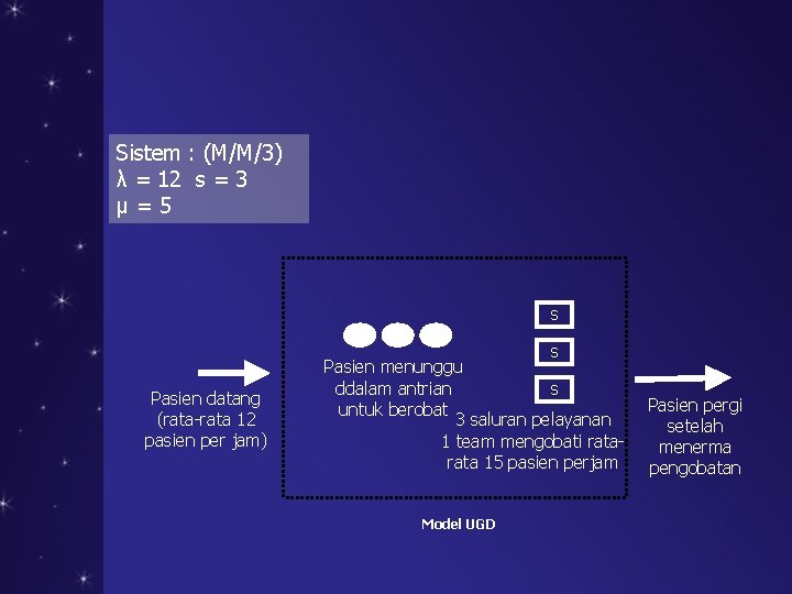 Sistem : (M/M/3) λ = 12 s = 3 µ=5 s Pasien datang (rata-rata