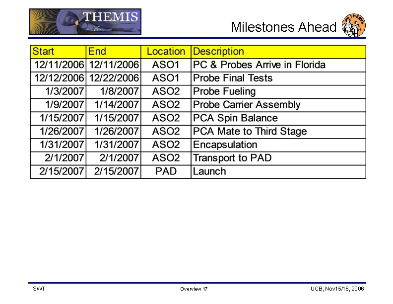 Milestones Ahead SWT Overview 17 UCB, Nov 15/16, 2006 