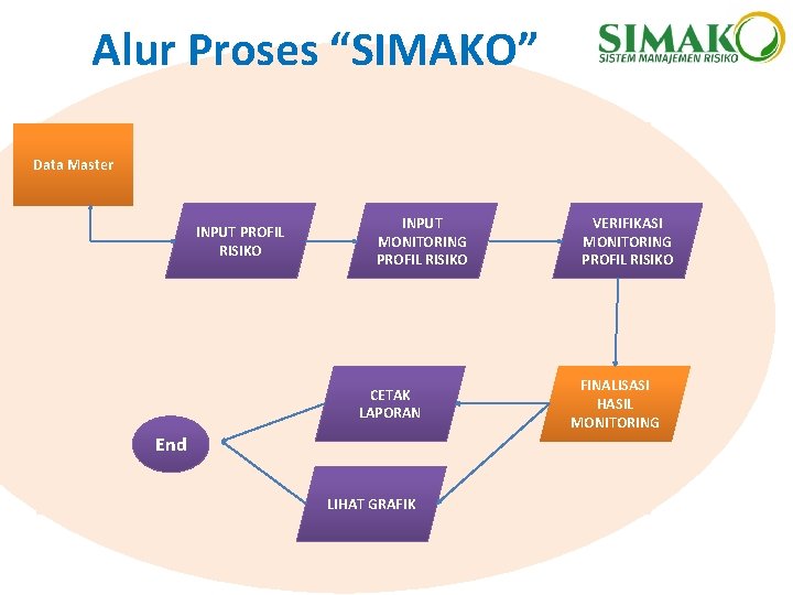 Alur Proses “SIMAKO” Data Master INPUT PROFIL RISIKO INPUT MONITORING PROFIL RISIKO CETAK LAPORAN