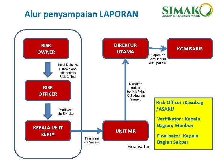 Alur penyampaian LAPORAN DIREKTUR UTAMA RISK OWNER Input Data via Simako dan dilaporkan Risk