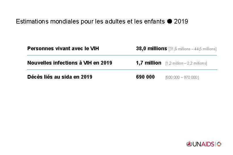 Estimations mondiales pour les adultes et les enfants 2019 Personnes vivant avec le VIH