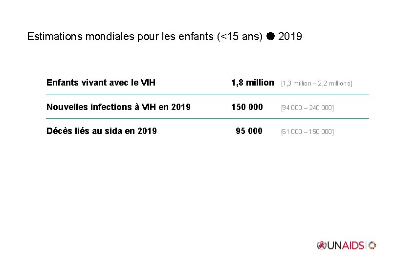 Estimations mondiales pour les enfants (<15 ans) 2019 Enfants vivant avec le VIH 1,