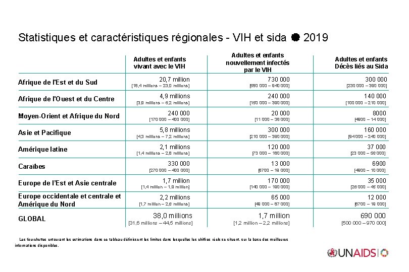 Statistiques et caractéristiques régionales - VIH et sida 2019 Adultes et enfants vivant avec