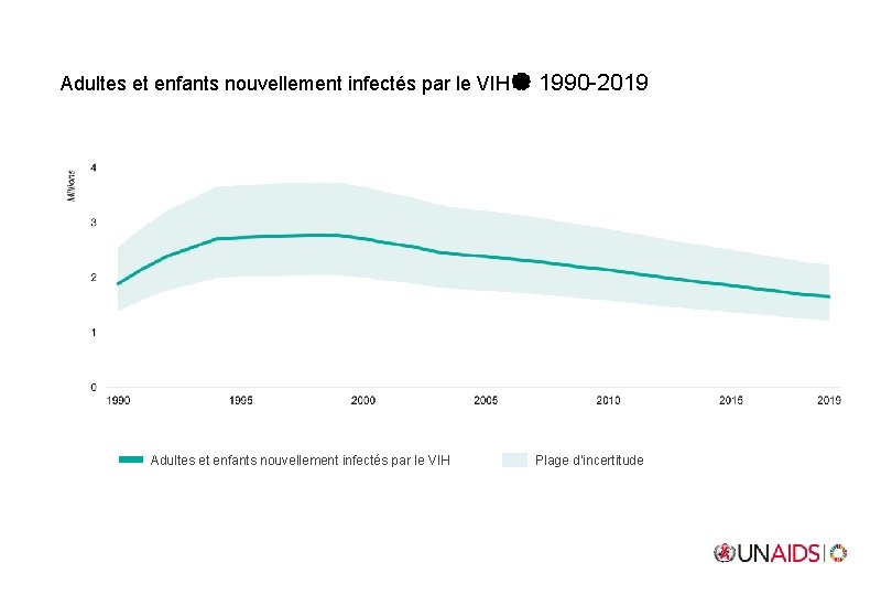 Adultes et enfants nouvellement infectés par le VIH 1990 -2019 Adultes et enfants nouvellement