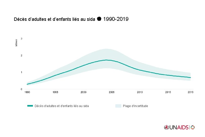 Décès d’adultes et d’enfants liés au sida 1990 -2019 Plage d’incertitude 