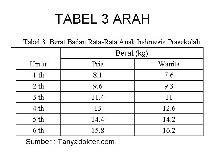 TABEL 3 ARAH Tabel 3. Berat Badan Rata-Rata Anak Indonesia Prasekolah Berat (kg) Umur