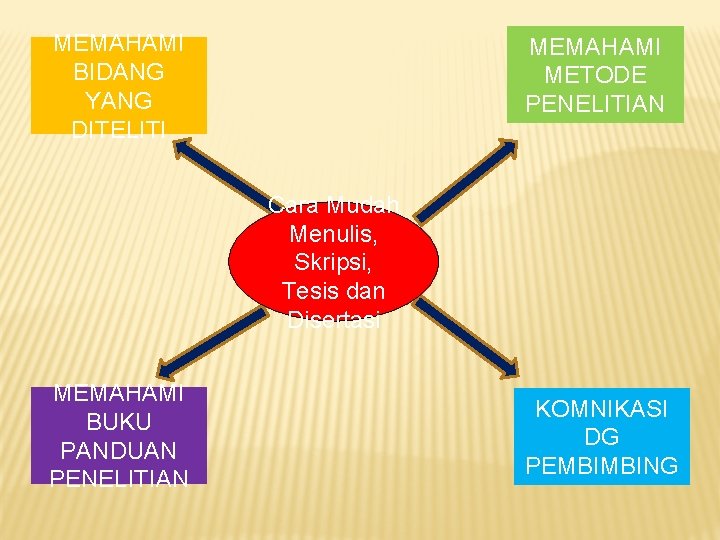 MEMAHAMI BIDANG YANG DITELITI MEMAHAMI METODE PENELITIAN Cara Mudah Menulis, Skripsi, Tesis dan Disertasi