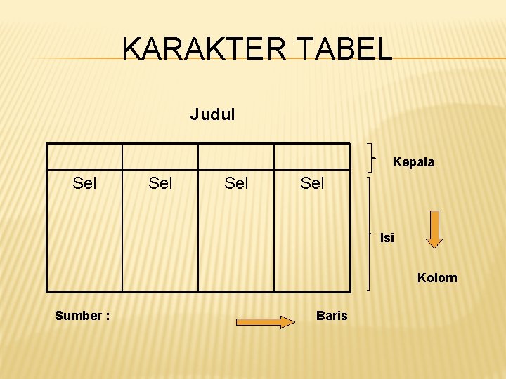 KARAKTER TABEL Judul Kepala Sel Sel Isi Kolom Sumber : Baris 