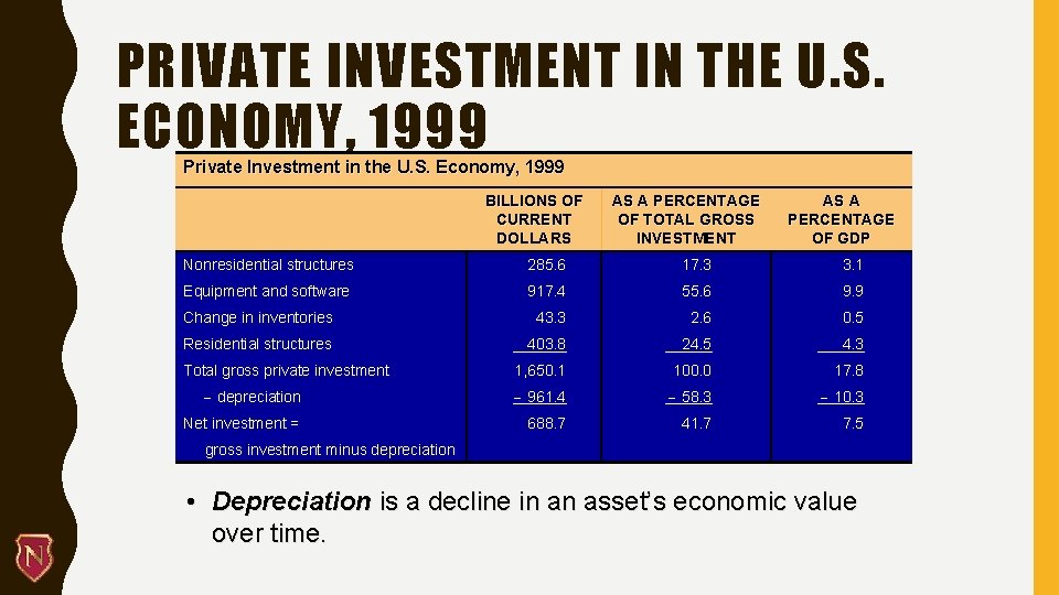 PRIVATE INVESTMENT IN THE U. S. ECONOMY, 1999 Private Investment in the U. S.