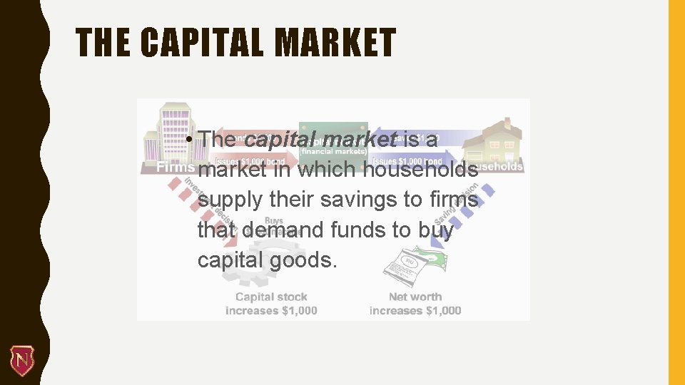 THE CAPITAL MARKET • The capital market is a market in which households supply